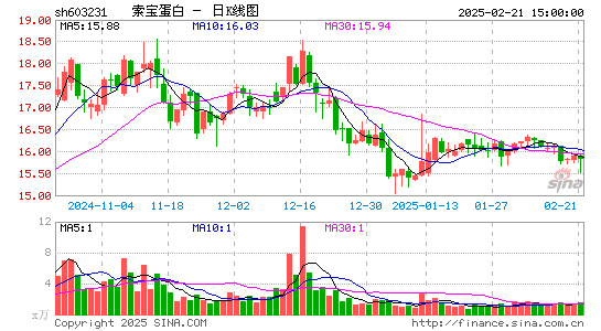 索宝蛋白