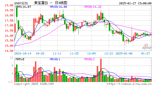 索宝蛋白