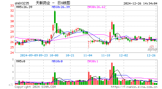 天新药业