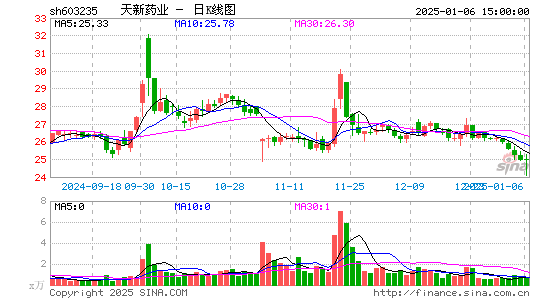 天新药业