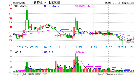 天新药业