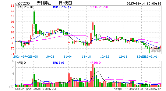 天新药业