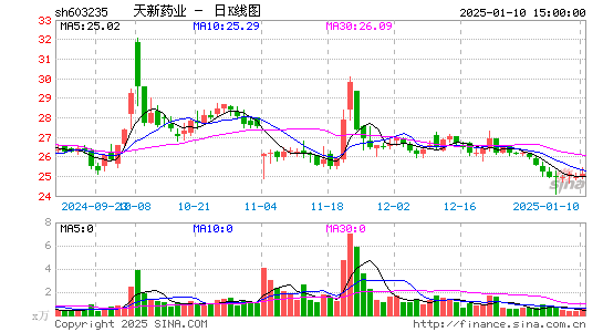 天新药业