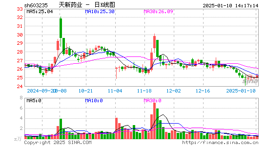 天新药业