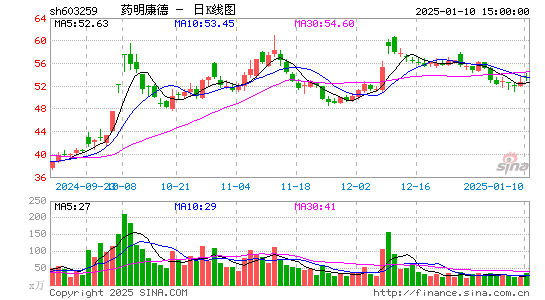 药明康德