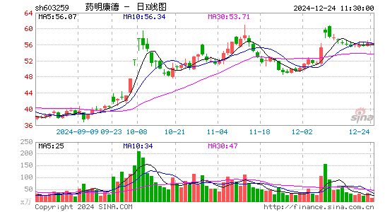 药明康德