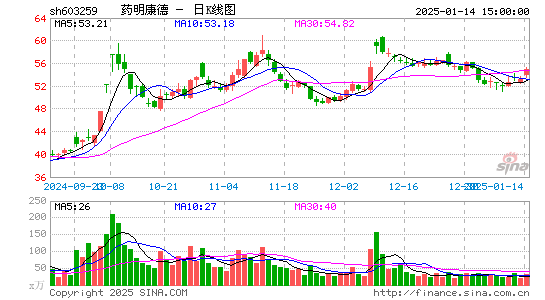 药明康德