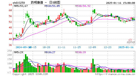 药明康德