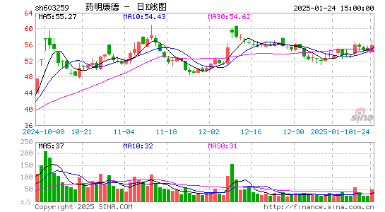 药明康德