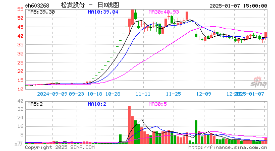 松发股份