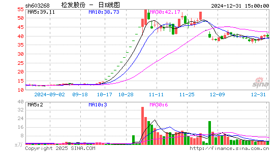 松发股份