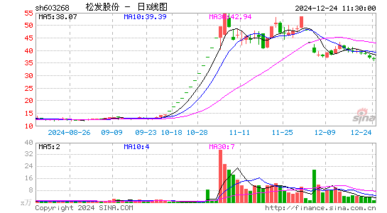 松发股份