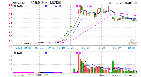 松发股份