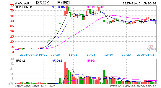 松发股份