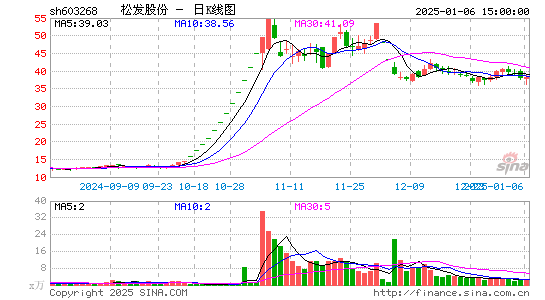 松发股份