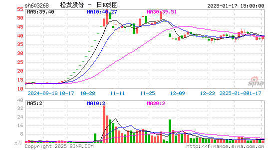 松发股份