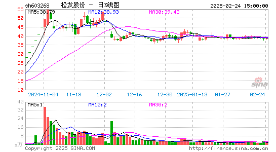 松发股份