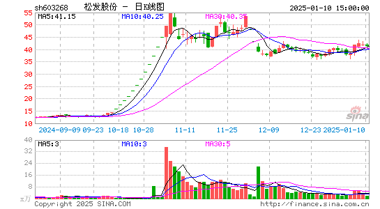 松发股份