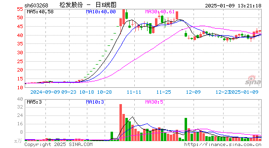 松发股份