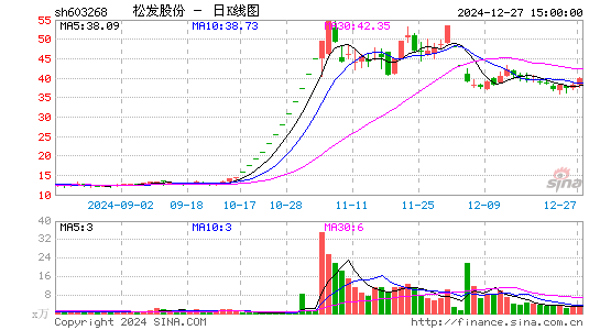 松发股份