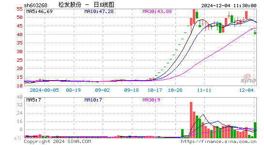 松发股份