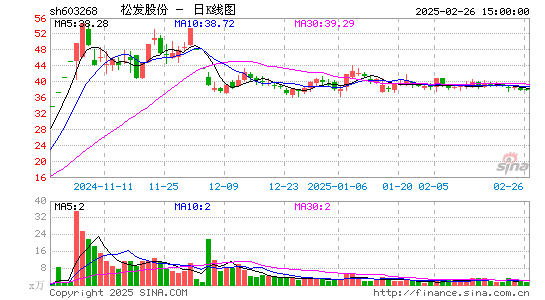 松发股份