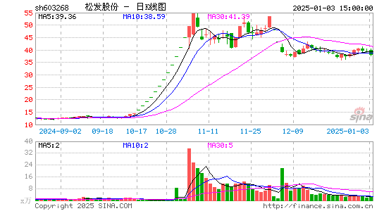 松发股份