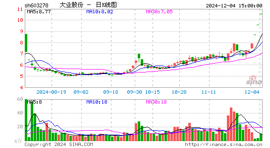 大业股份