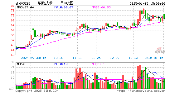 华勤技术