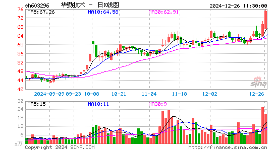 华勤技术