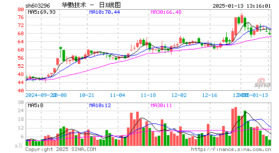 华勤技术