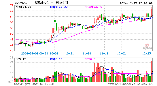 华勤技术