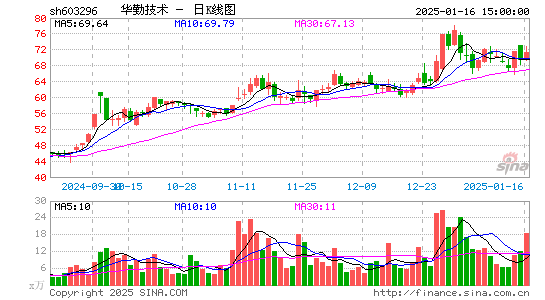 华勤技术