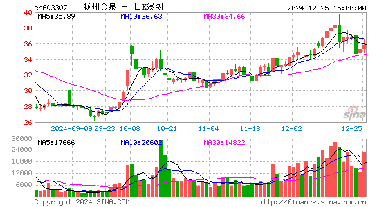 扬州金泉