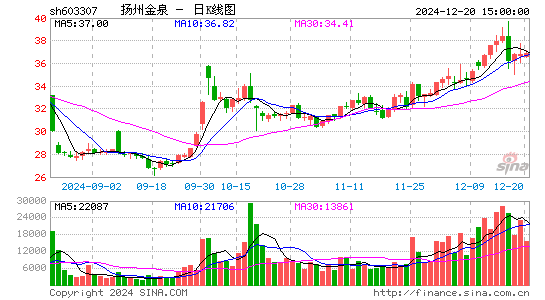 扬州金泉