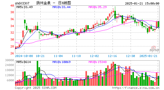 扬州金泉