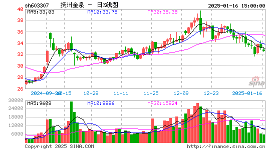 扬州金泉