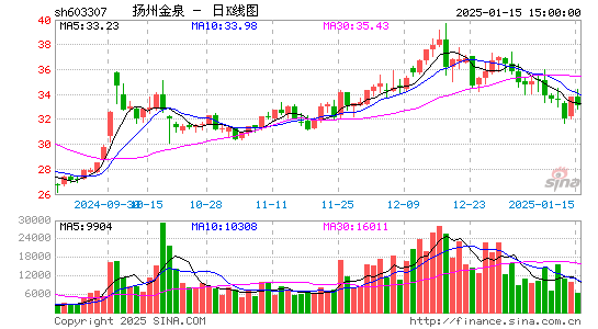 扬州金泉