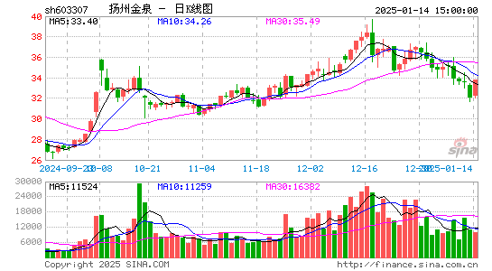 扬州金泉