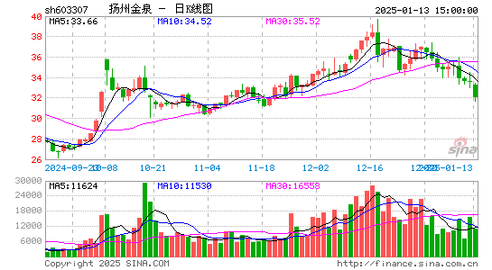 扬州金泉