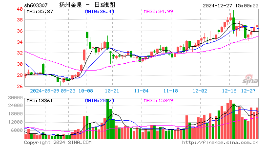 扬州金泉