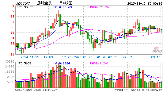 扬州金泉