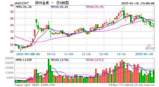 扬州金泉