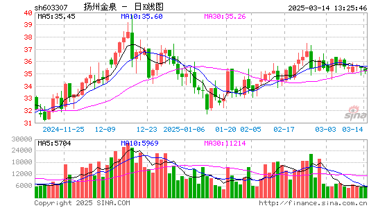 扬州金泉