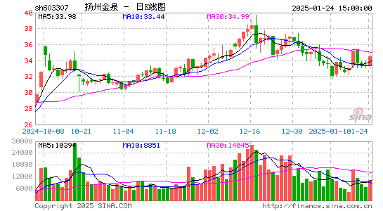 扬州金泉