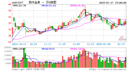 扬州金泉