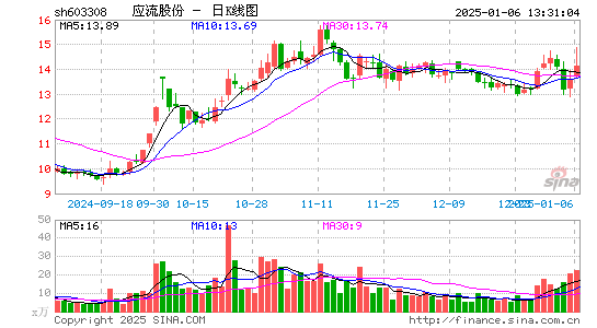 应流股份