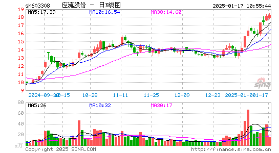 应流股份