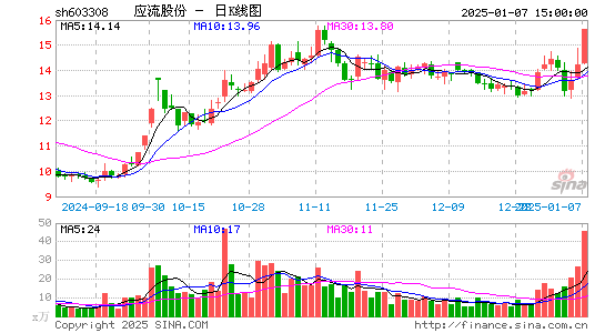 应流股份