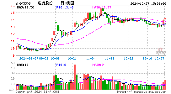 应流股份